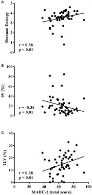 Linear and Nonlinear Analyses of the Cardiac Autonomic Control in Children With Developmental Coordination Disorder: A Case-Control Study